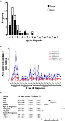 Childhood Clear Cell Sarcoma of Kidney: Incidence and Survival